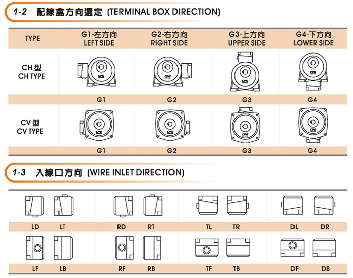台湾CPG晟邦齿轮减速马达接线盒方向及入线口方向