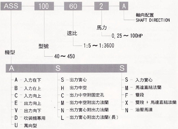 台湾CHENTA牌成大蜗轮机的型号编码说明