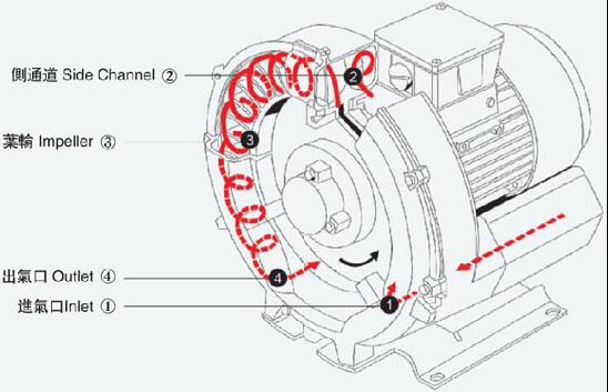 漩涡高压风机工作原理剖析图