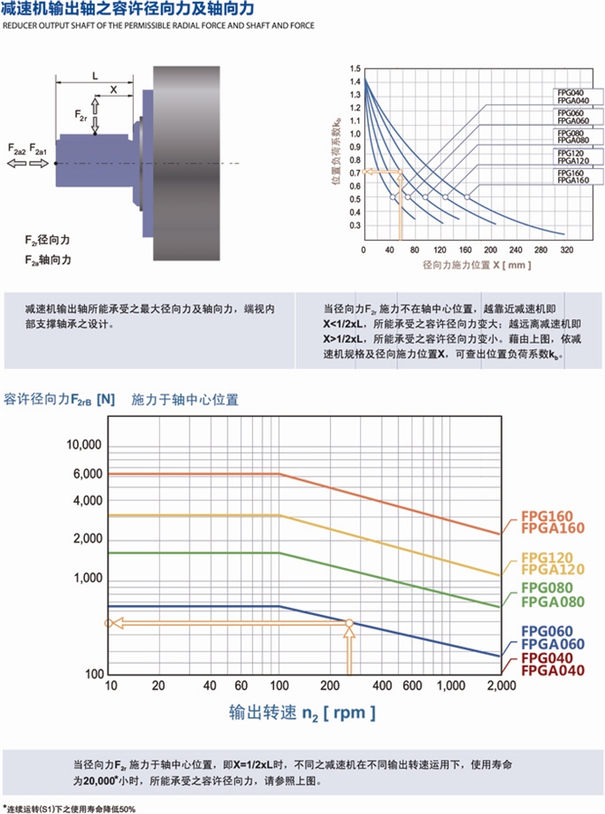 FPG行星减速机输出轴容许径向力及轴向力说明