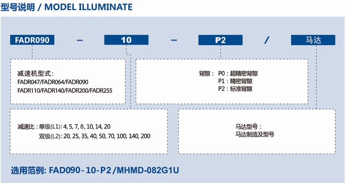 FADR行星减速机的型号说明