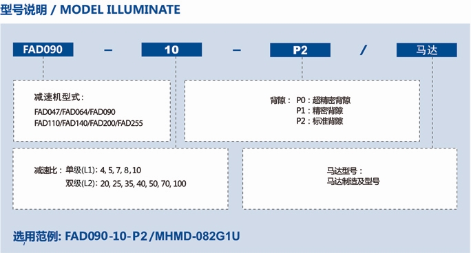 FAD行星减速机的型号说明