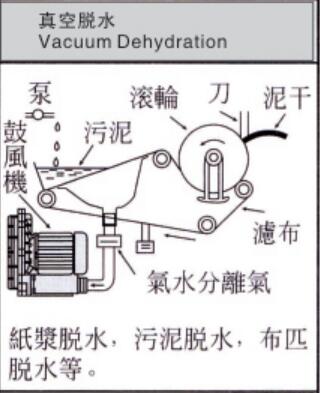 真空脱水专用高压风机的工作原理示意图