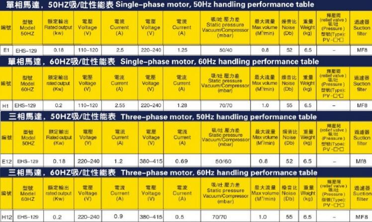 升鸿高压风机EHS-129型的性能参数说明