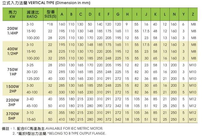 晟邦CVM型减速机安装尺寸表
